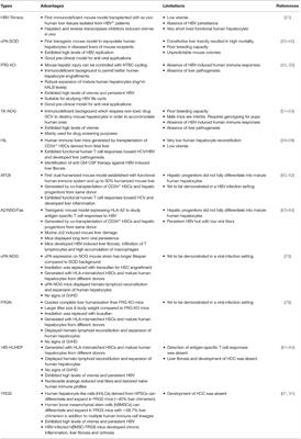 Establishment of Humanized Mice for the Study of HBV